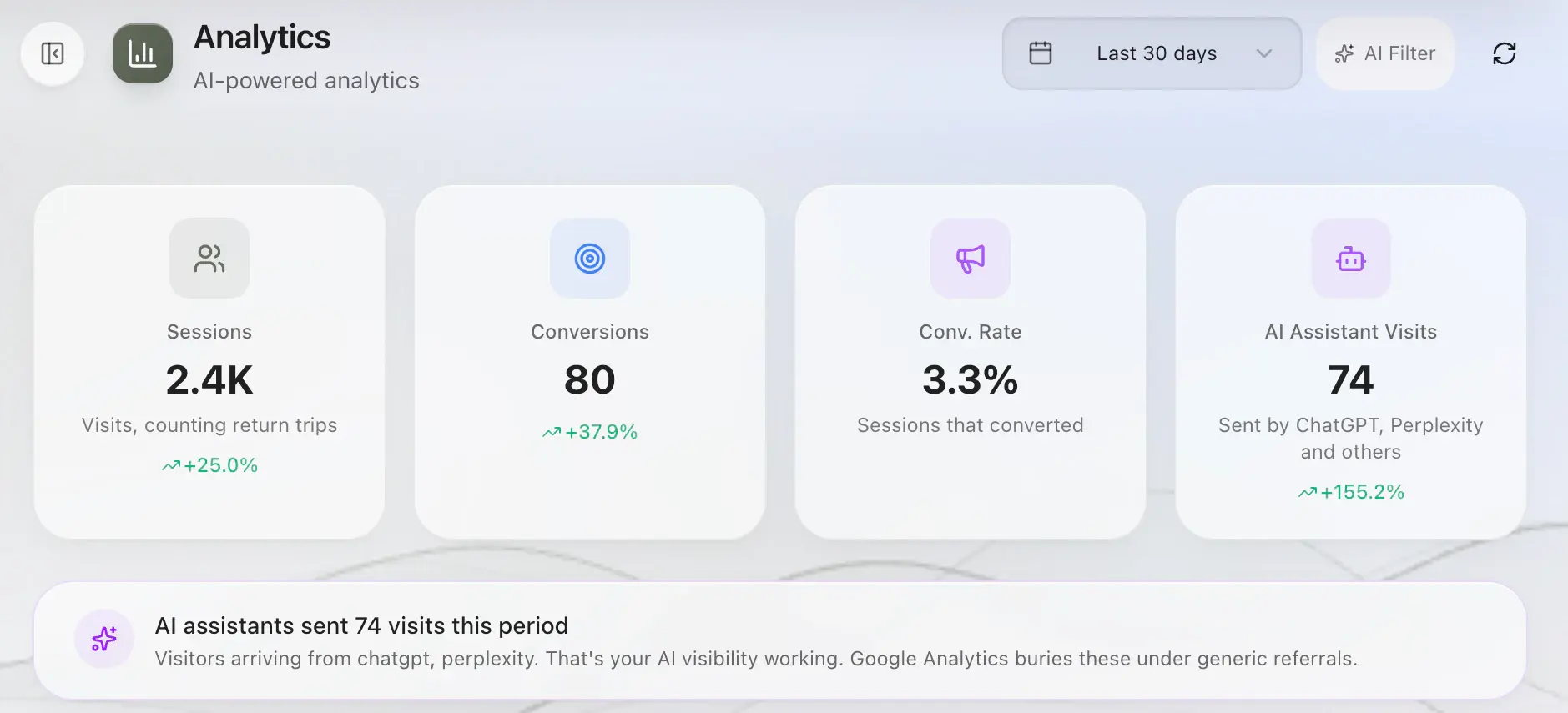 Sonor Analytics acquisition view for the last 30 days: 2.4K sessions, 80 conversions, a 3.3% conversion rate, and 74 AI assistant visits from ChatGPT, Perplexity, and others, over a banner saying Google Analytics buries these under generic referrals
