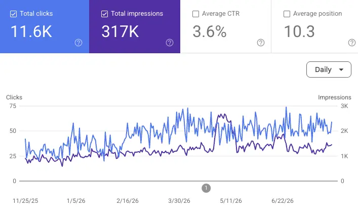 Google Search, eight months with no monthly plan